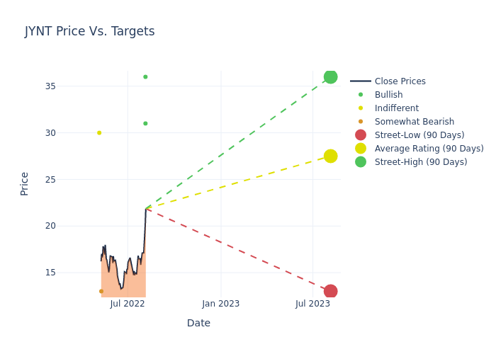 price target chart