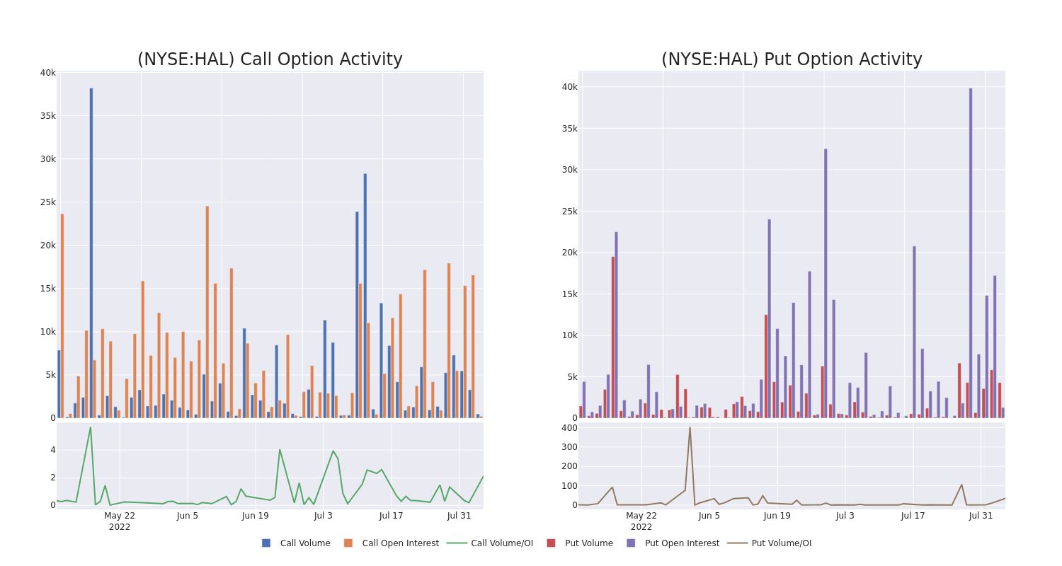 Options Call Chart