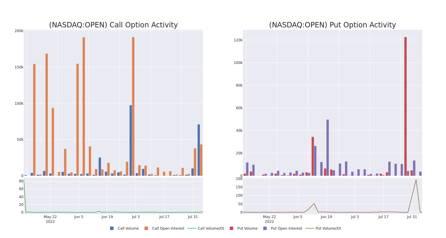 Options Call Chart