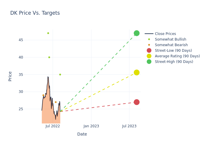 price target chart