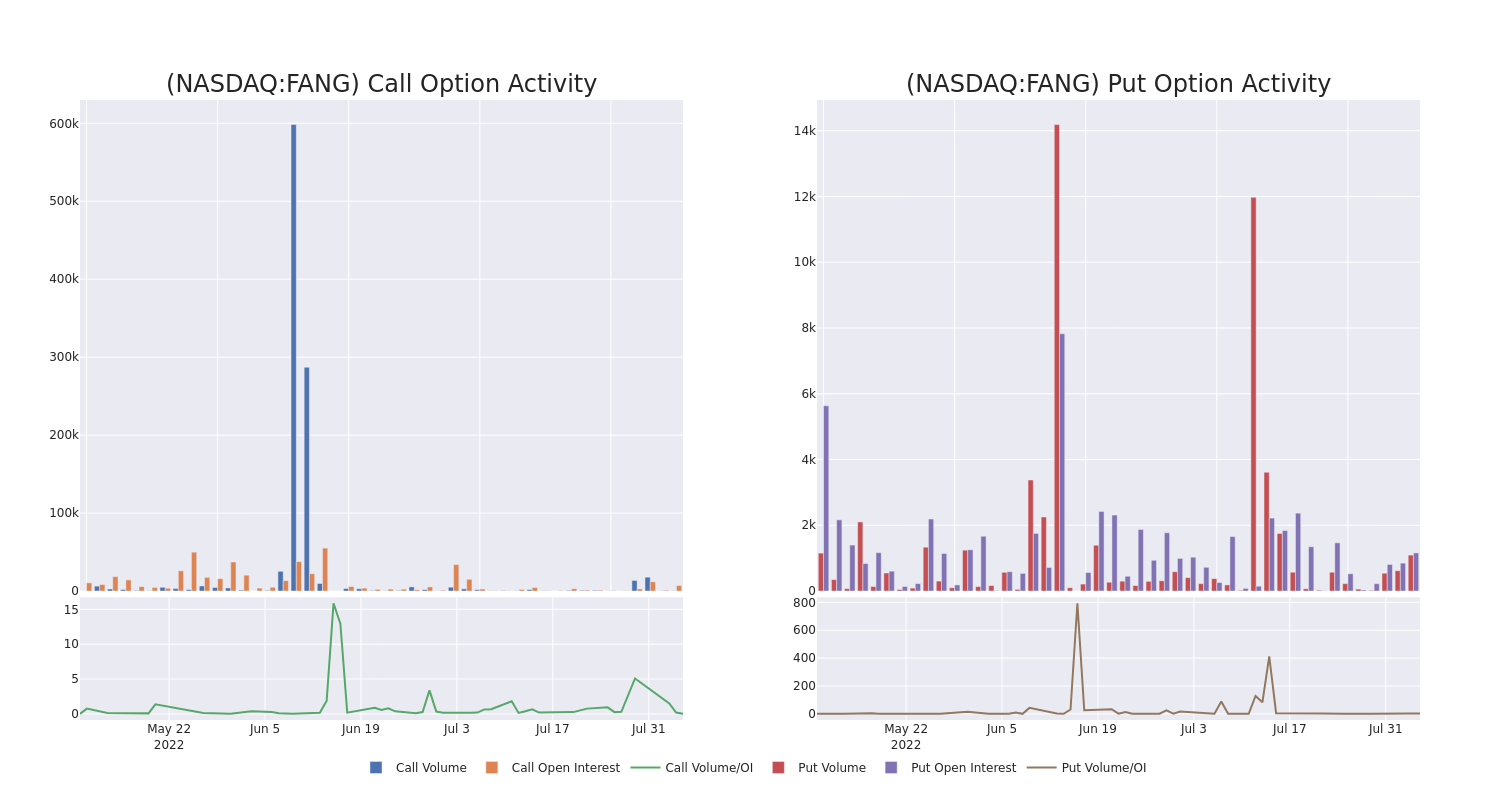 Options Call Chart