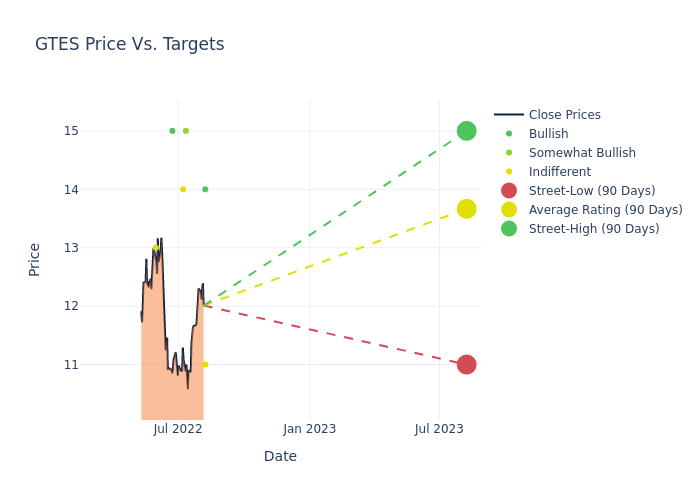 price target chart