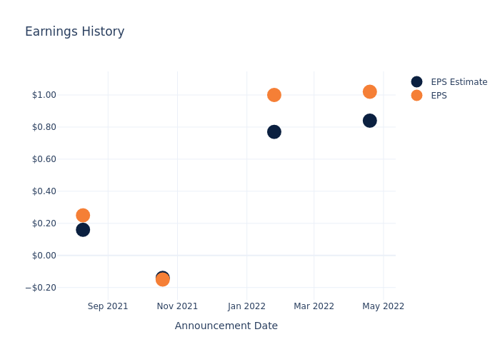 eps graph