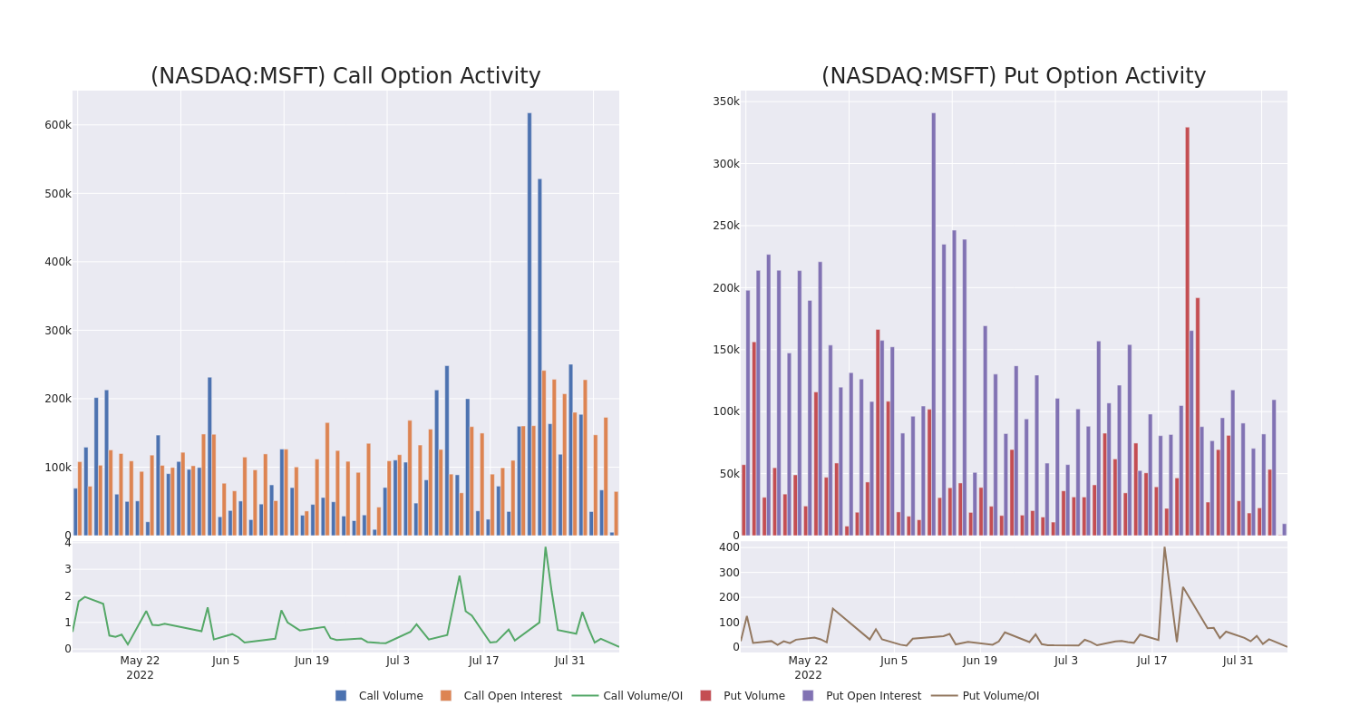 Options Call Chart