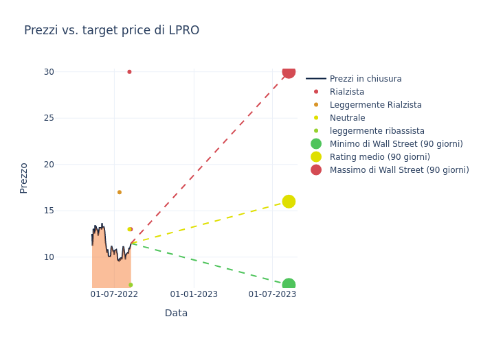 price target chart