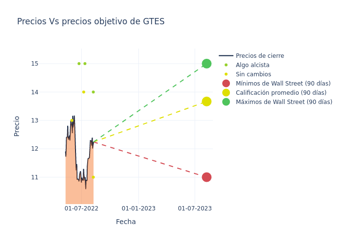 price target chart