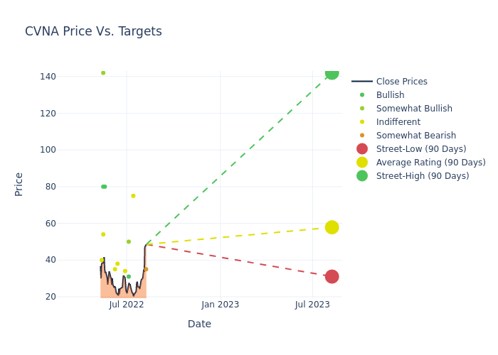 price target chart