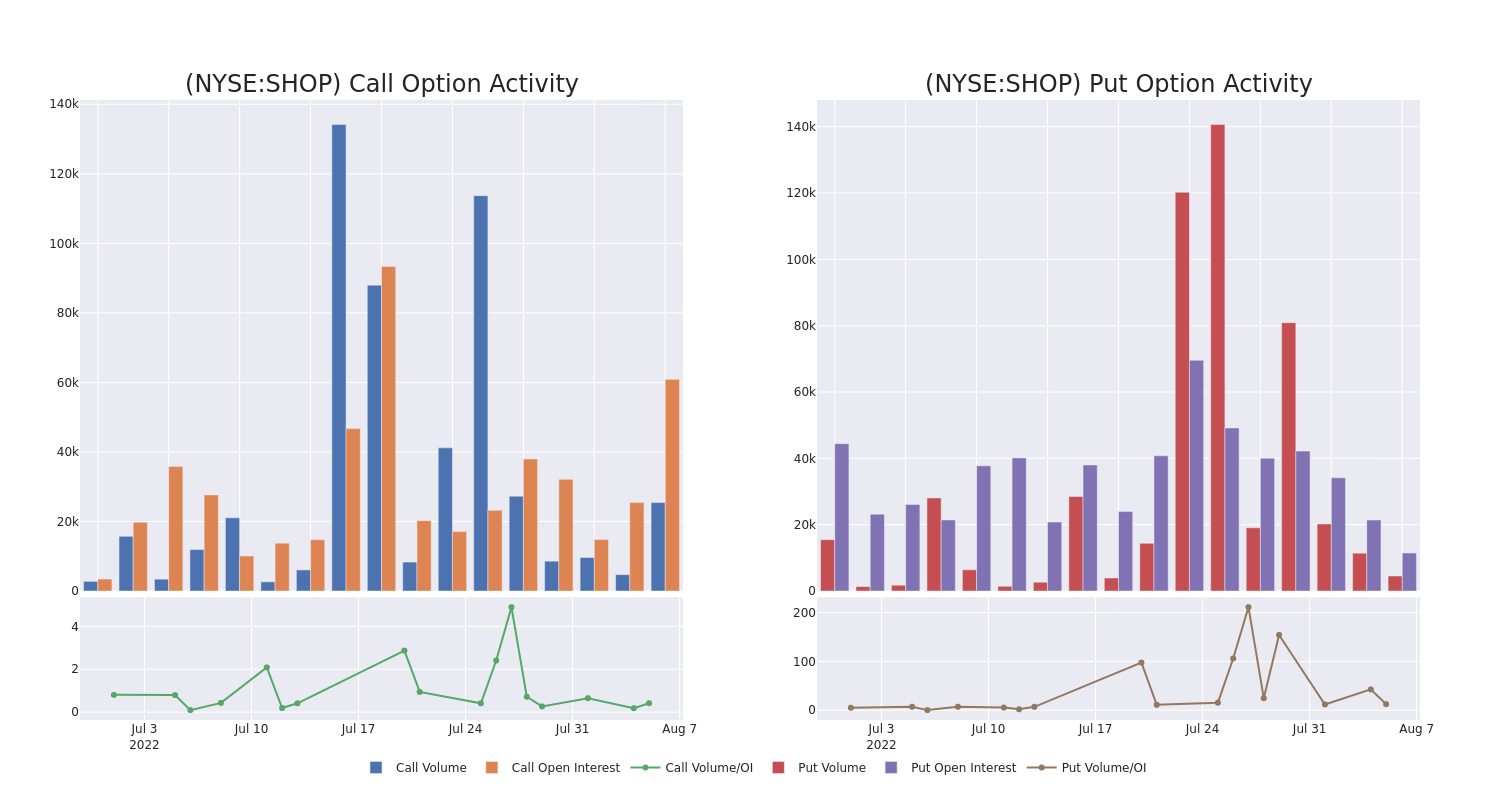 Options Call Chart