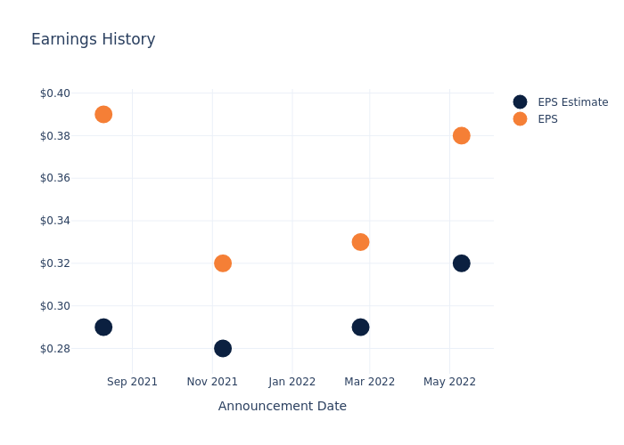 eps graph