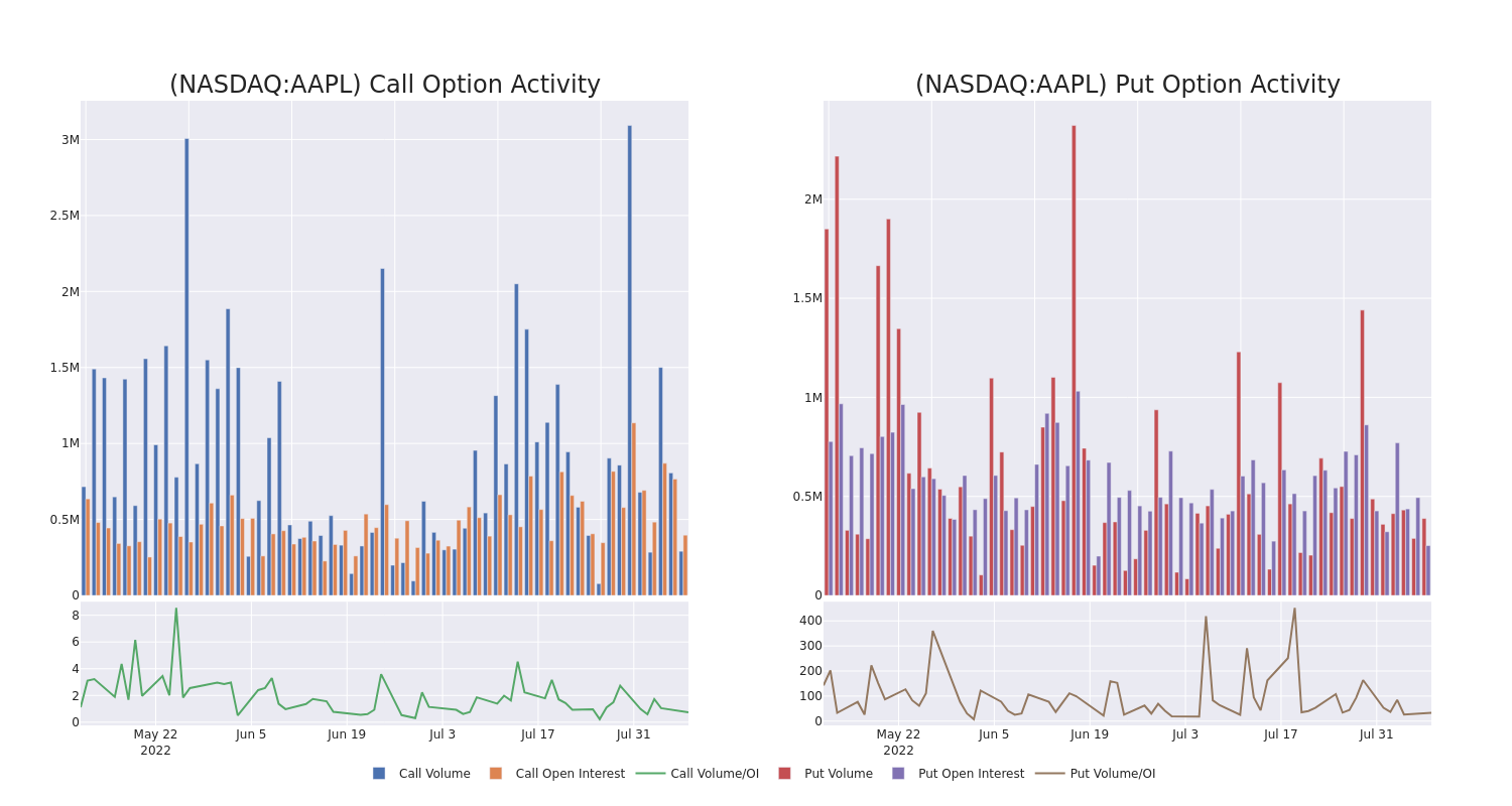 Options Call Chart