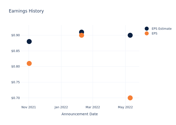 eps graph