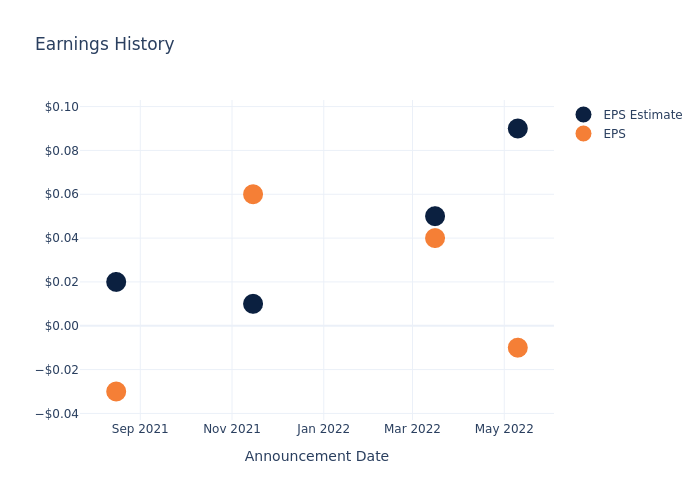 eps graph