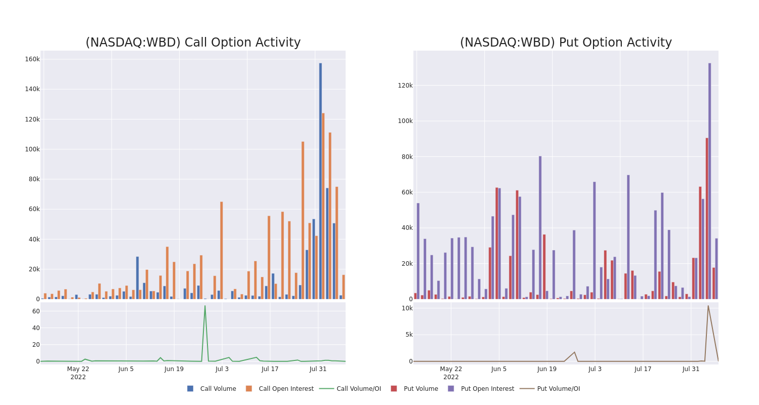 Options Call Chart