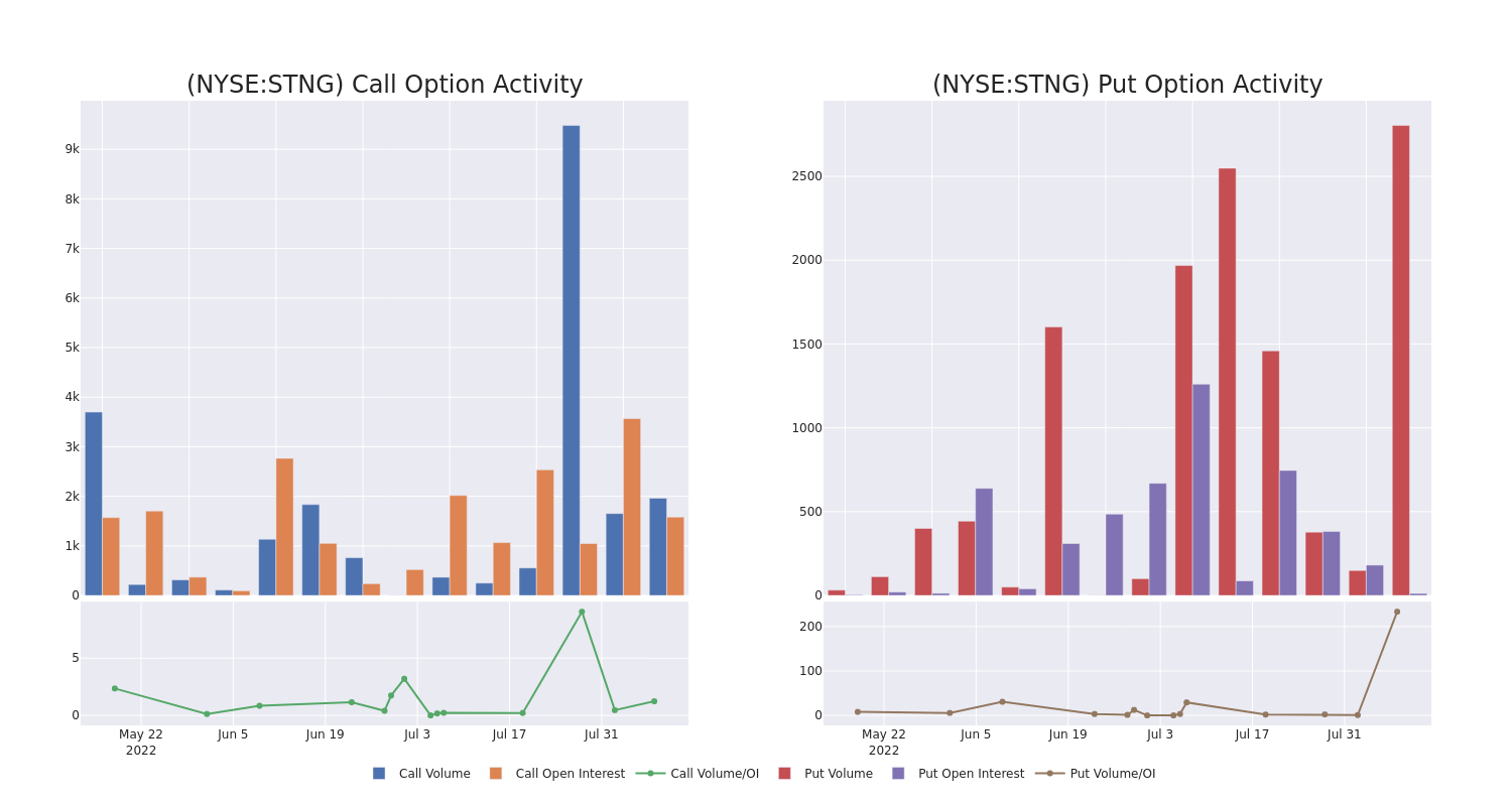 Options Call Chart