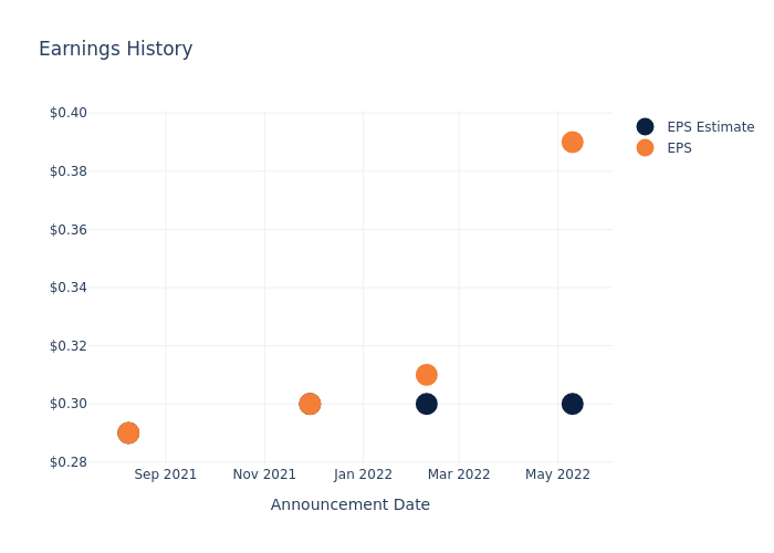 eps graph