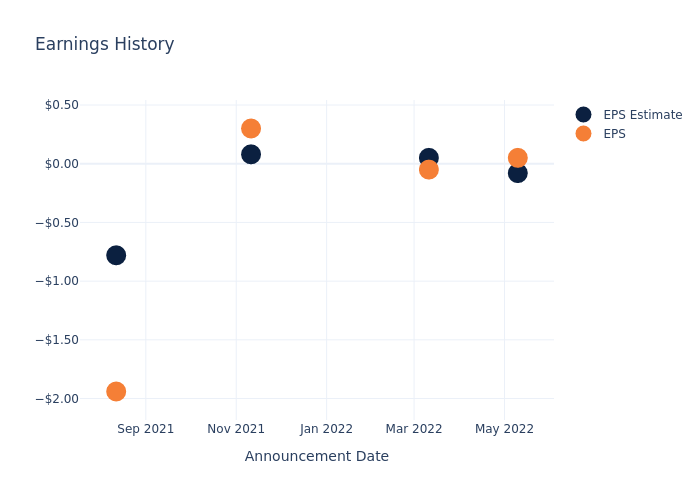 eps graph