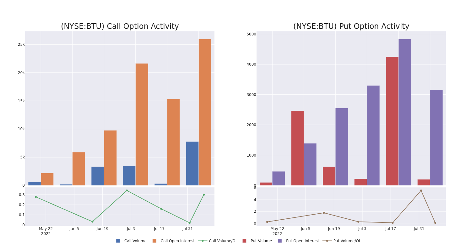 Options Call Chart