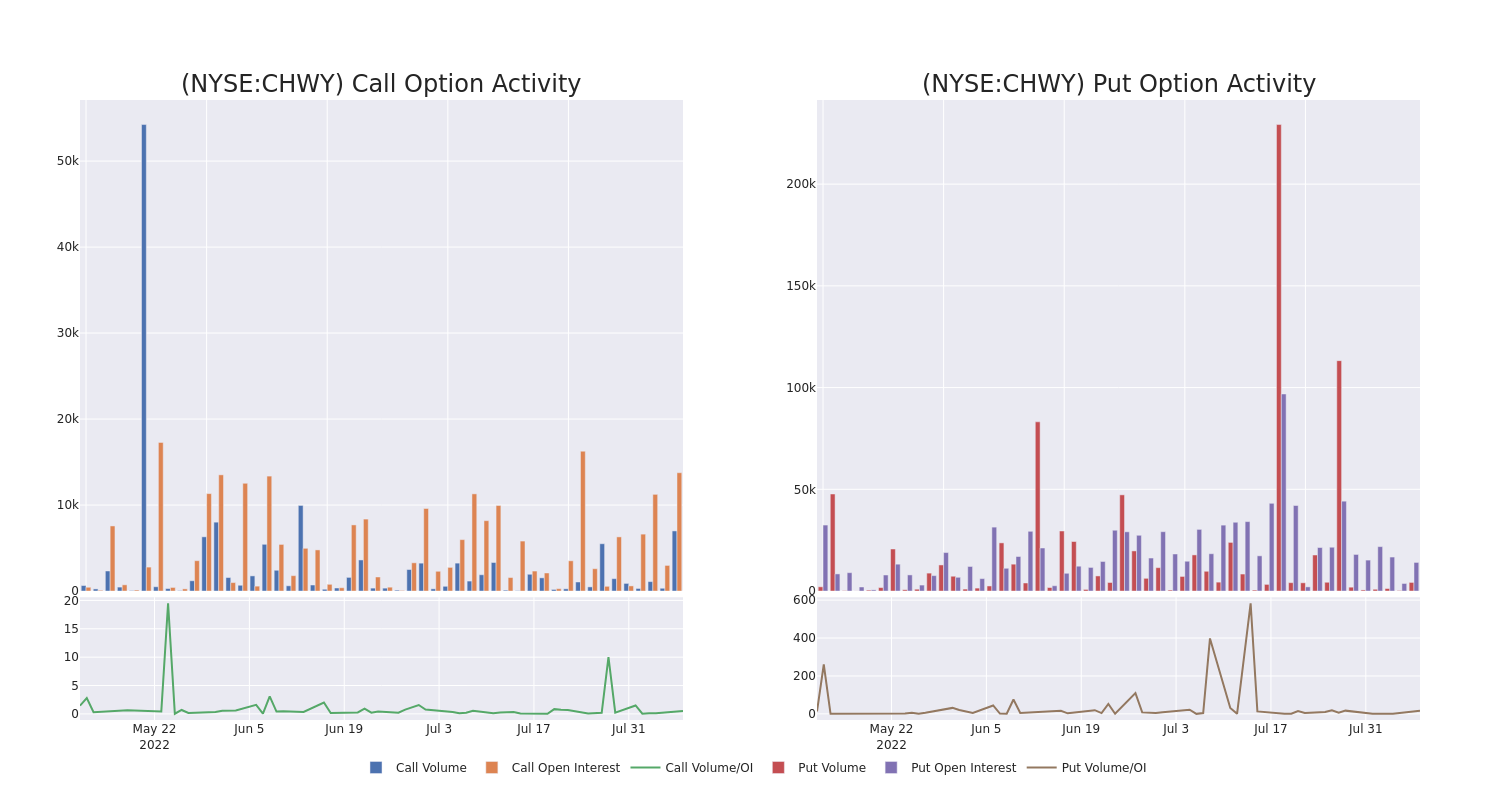 Options Call Chart