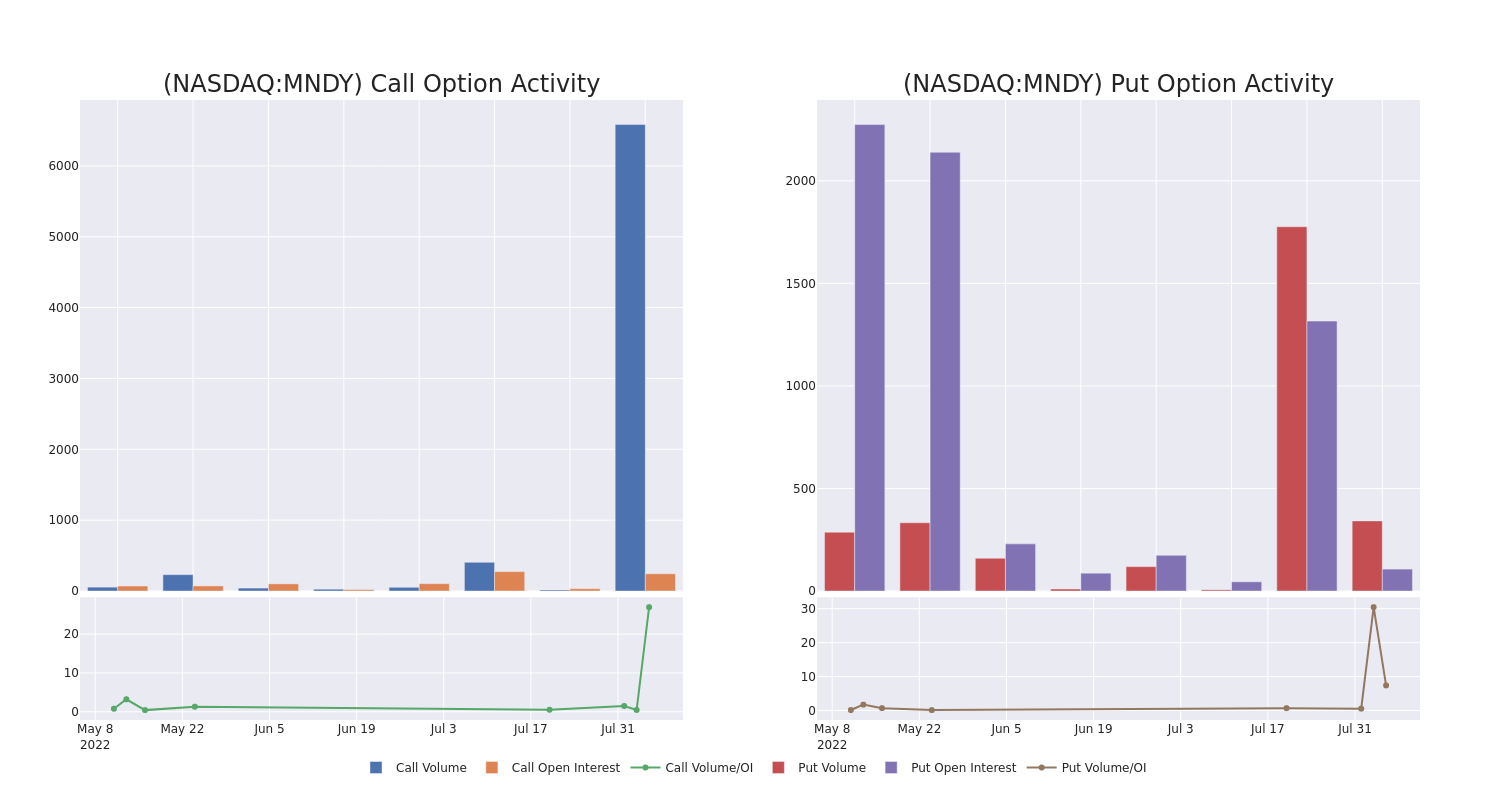 Options Call Chart