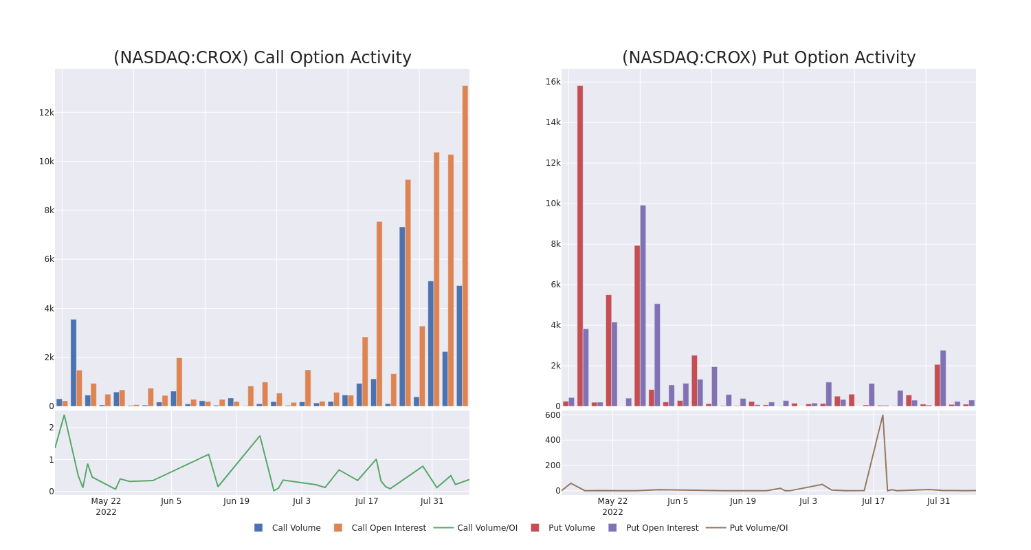 Options Call Chart