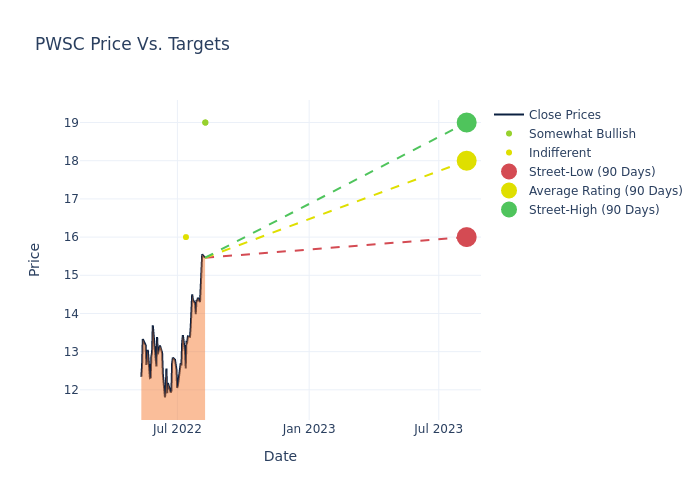 price target chart