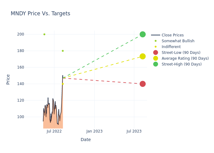 price target chart