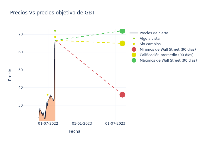 price target chart