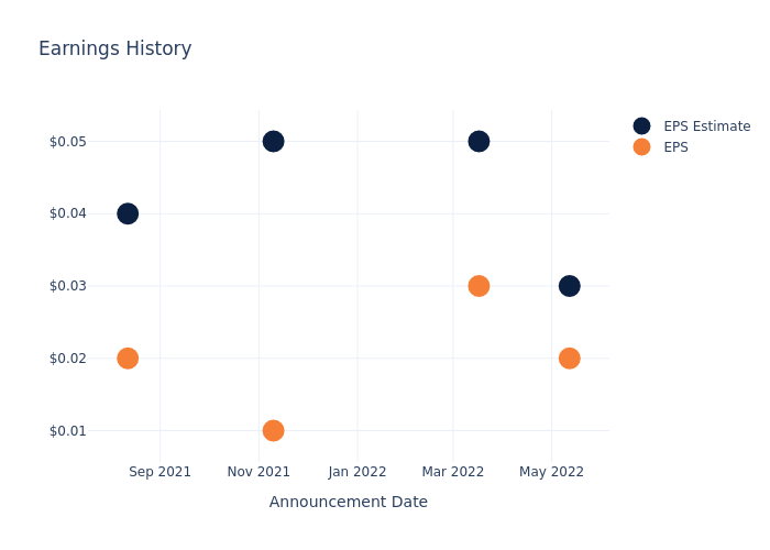 eps graph