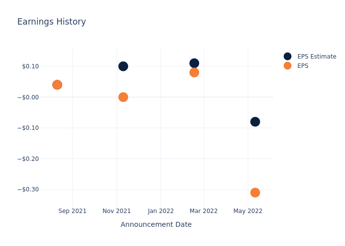 eps graph