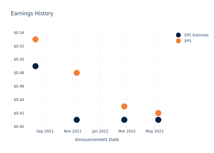 eps graph