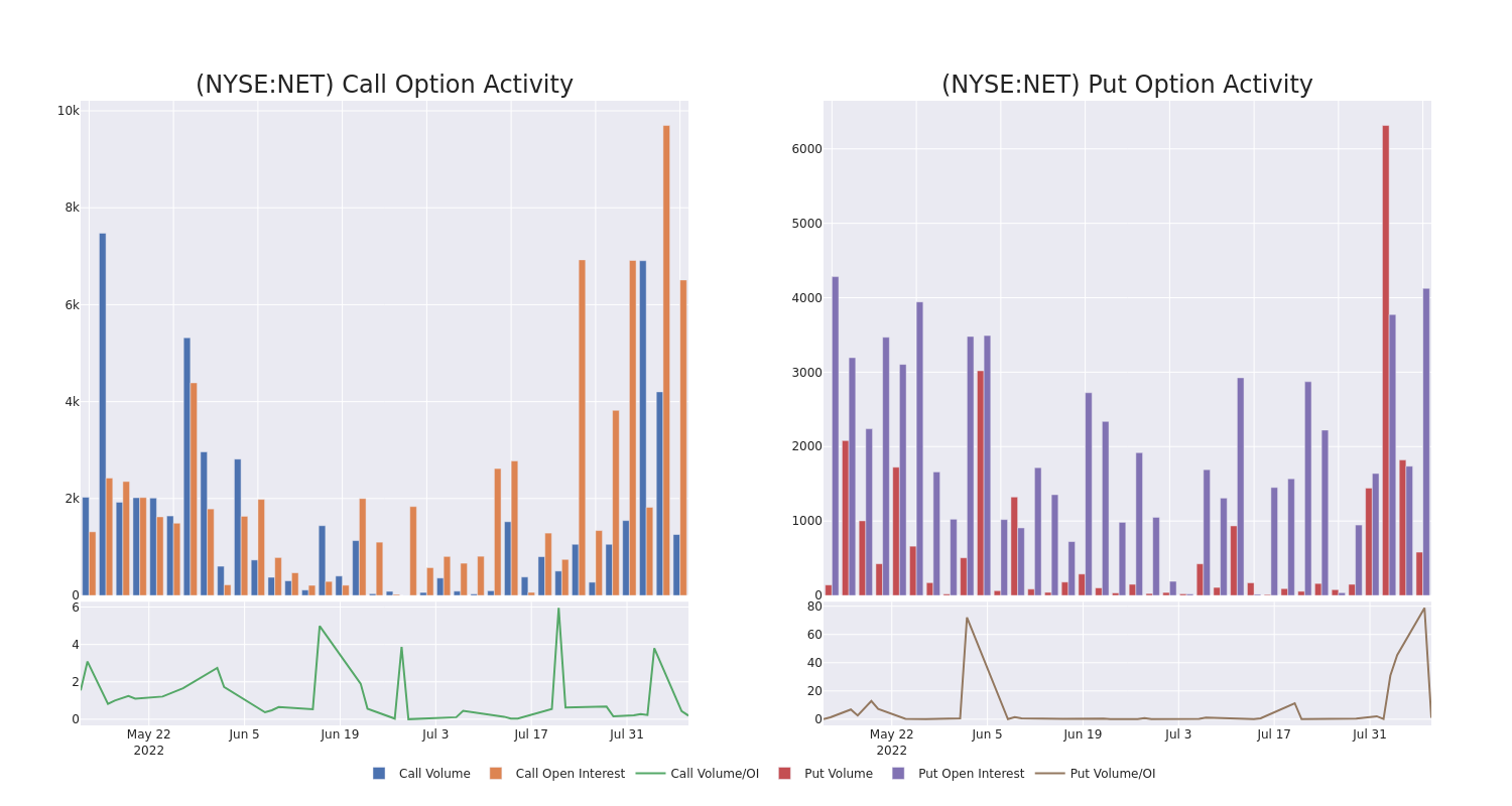 Options Call Chart