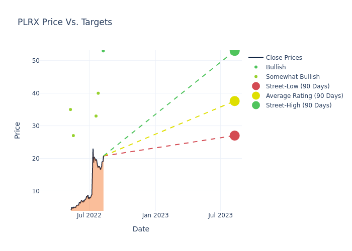 price target chart