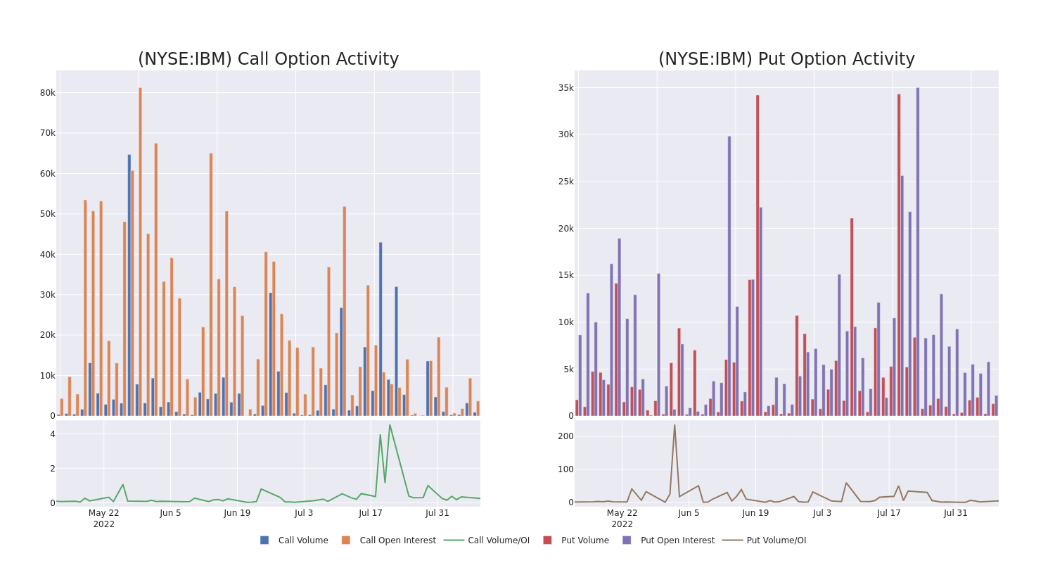 Options Call Chart