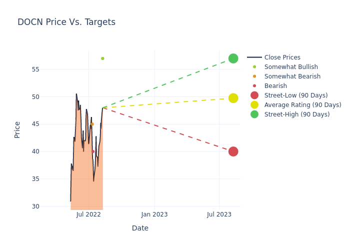 price target chart