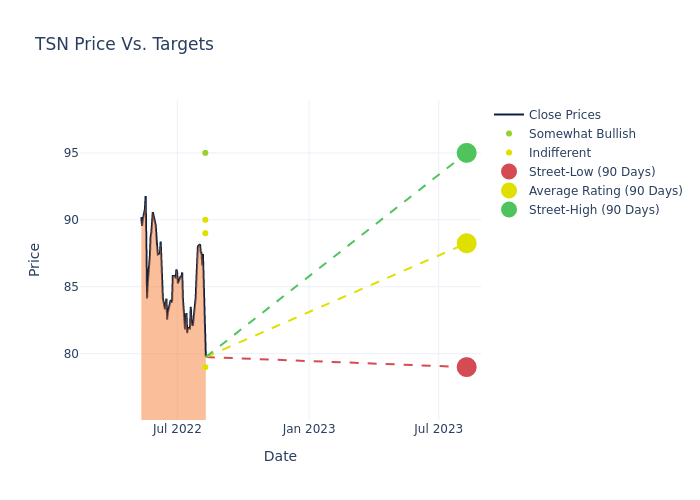 price target chart