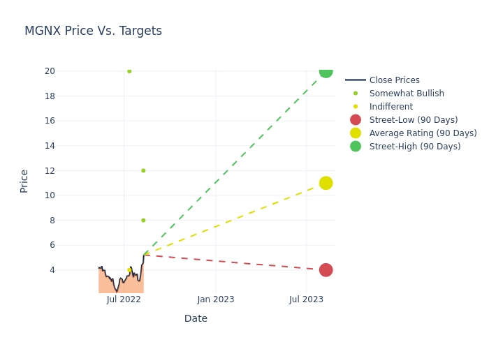 price target chart