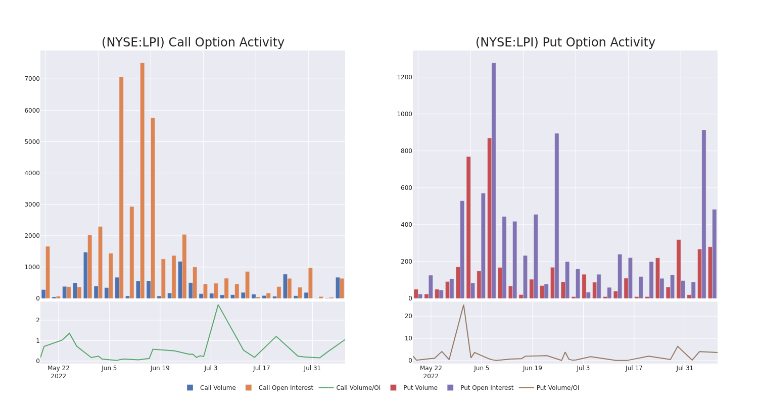 Options Call Chart