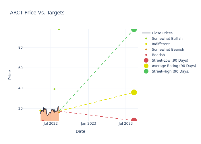 price target chart