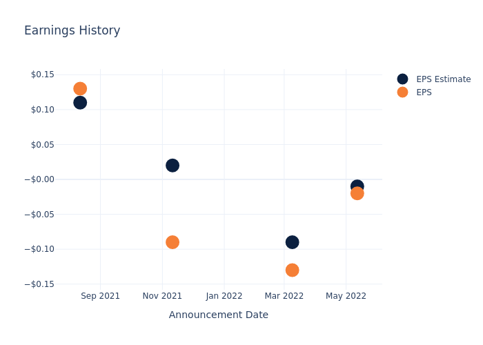 eps graph