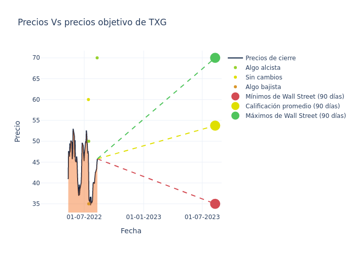 price target chart