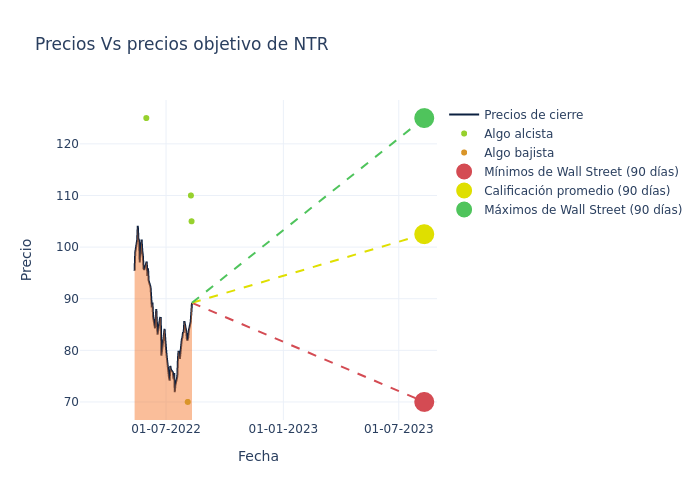 price target chart