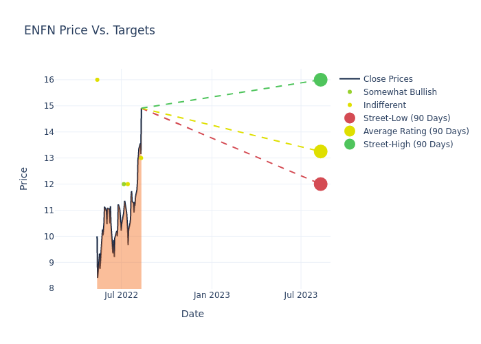 price target chart