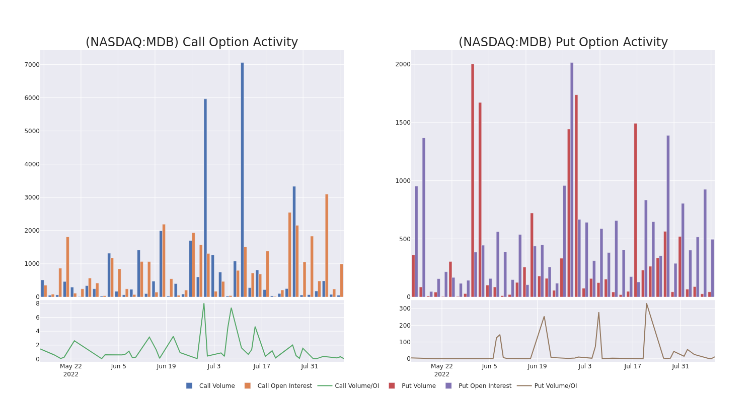 Options Call Chart