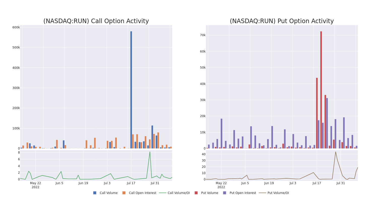 Options Call Chart