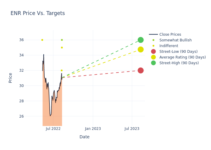 price target chart