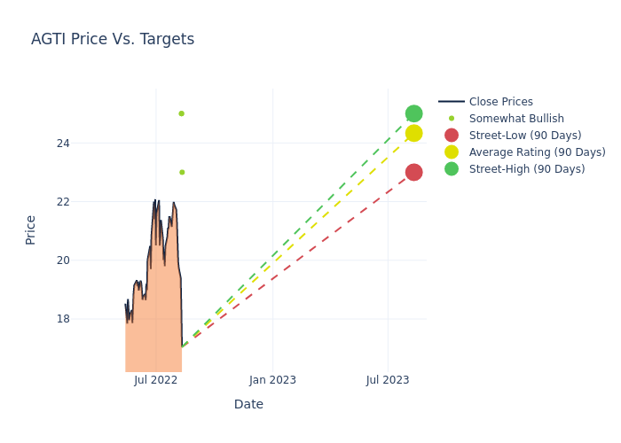 price target chart