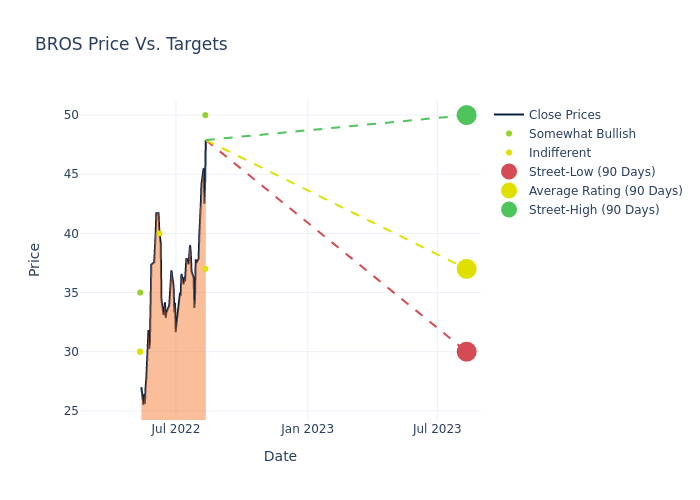 price target chart