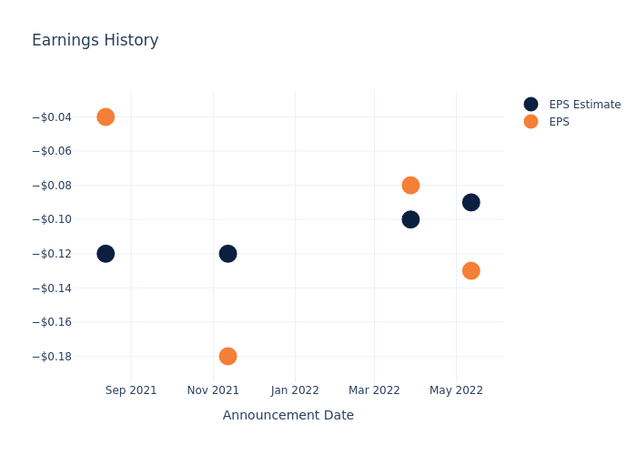 eps graph