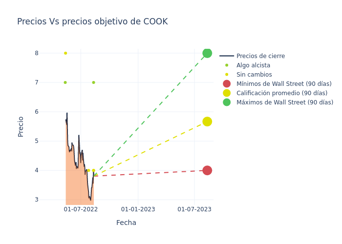 price target chart