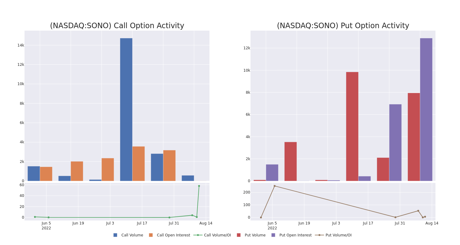 Options Call Chart